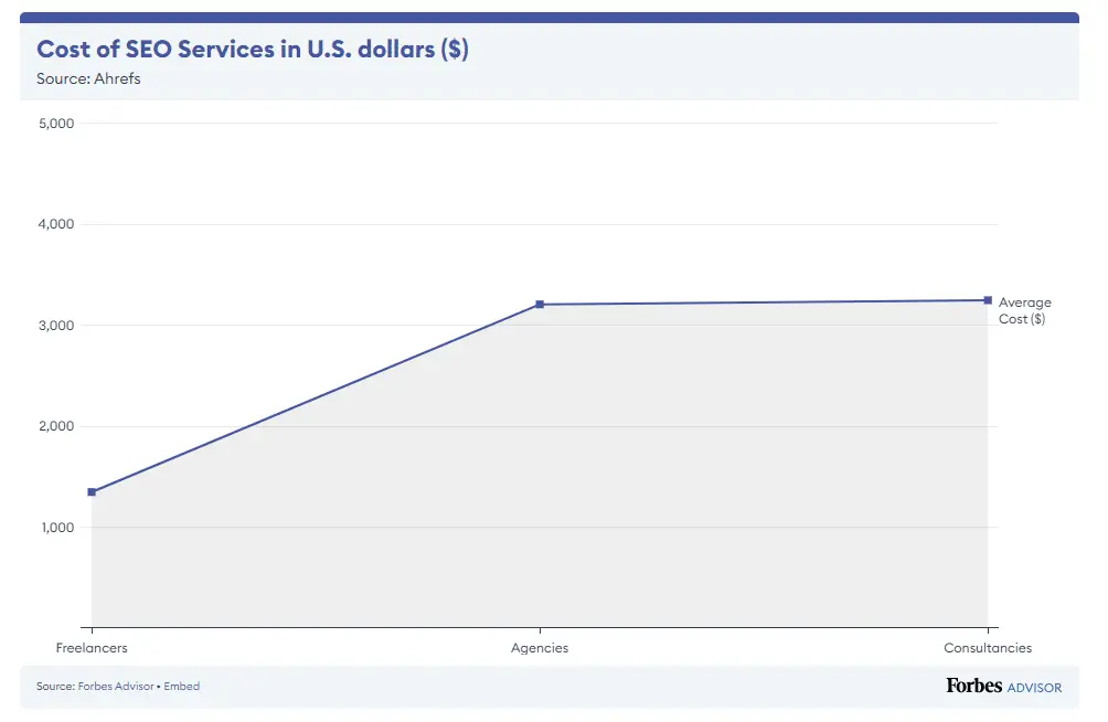cost of SEO services